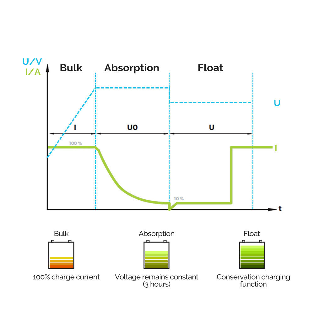 12V 60A Chargeur de batterie DC-DC Embarqué