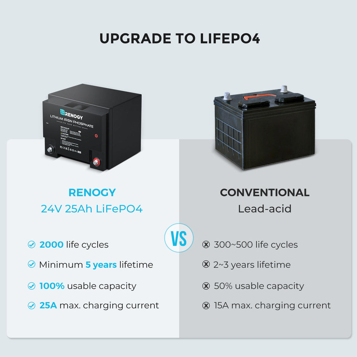 Batterie Lithium Fer Phosphate (LiFePO4) intelligente 24 V 25 Ah