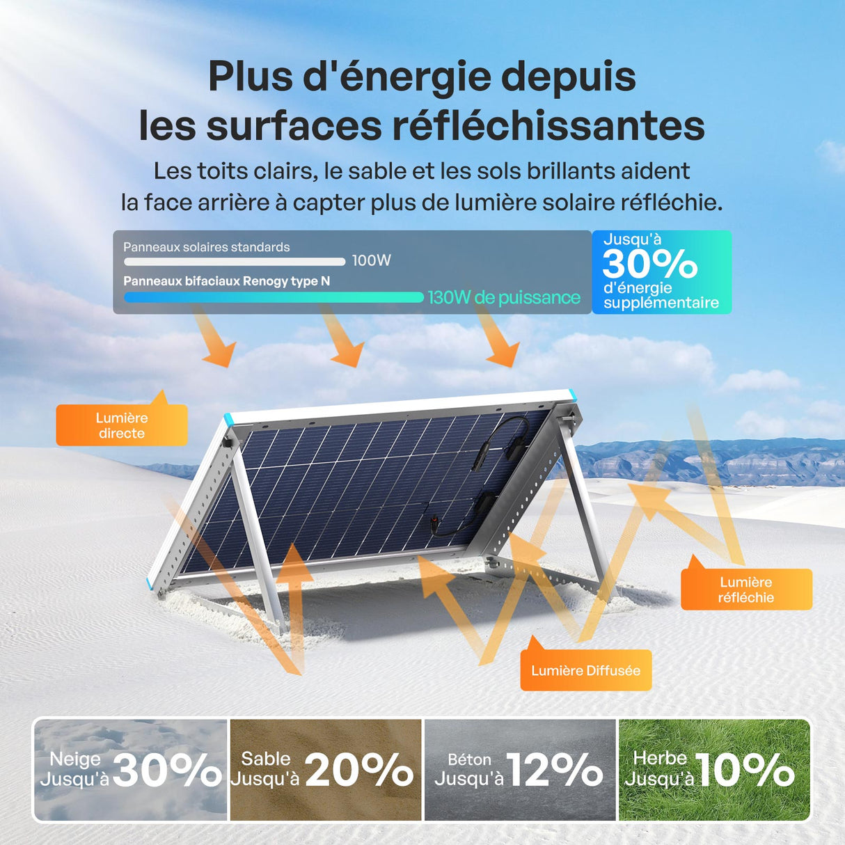 100W Panneau Solaire Bifacial N-Type