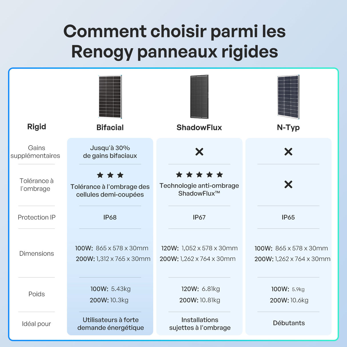 100W Panneau Solaire Bifacial N-Type