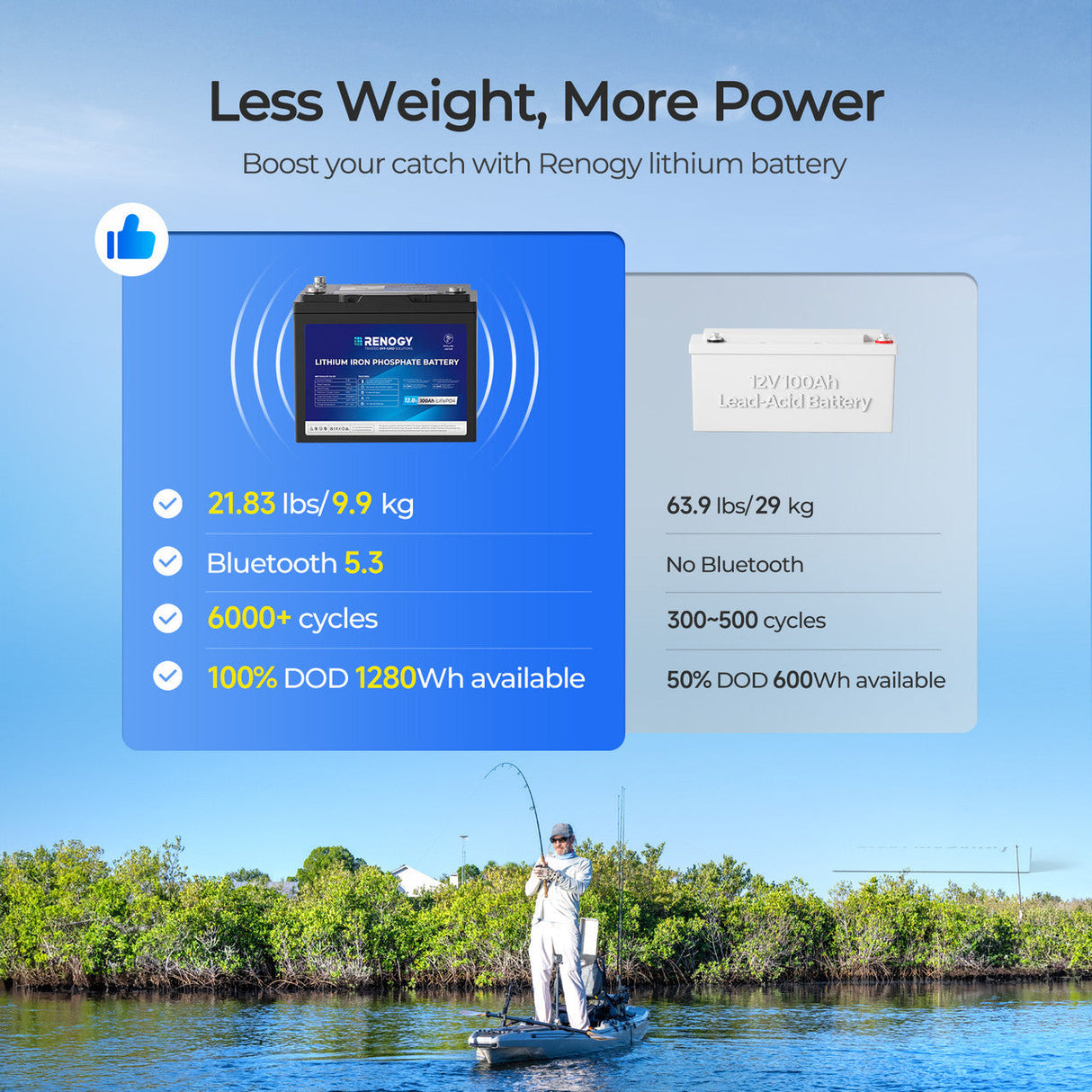 Core Moteur Trolling – 12V 100Ah Batterie LiFePO4, Format Group 24, avec Bluetooth