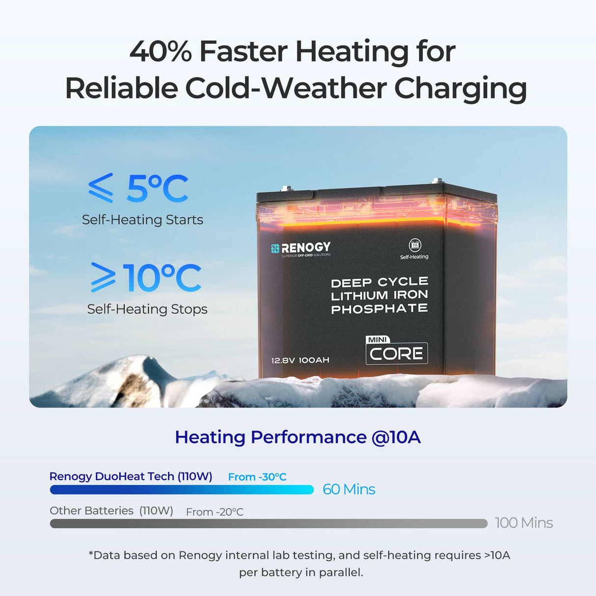 Core Mini DuoHeat — 12,8 V 100Ah Batterie LiFePO4 Auto-Chauffage