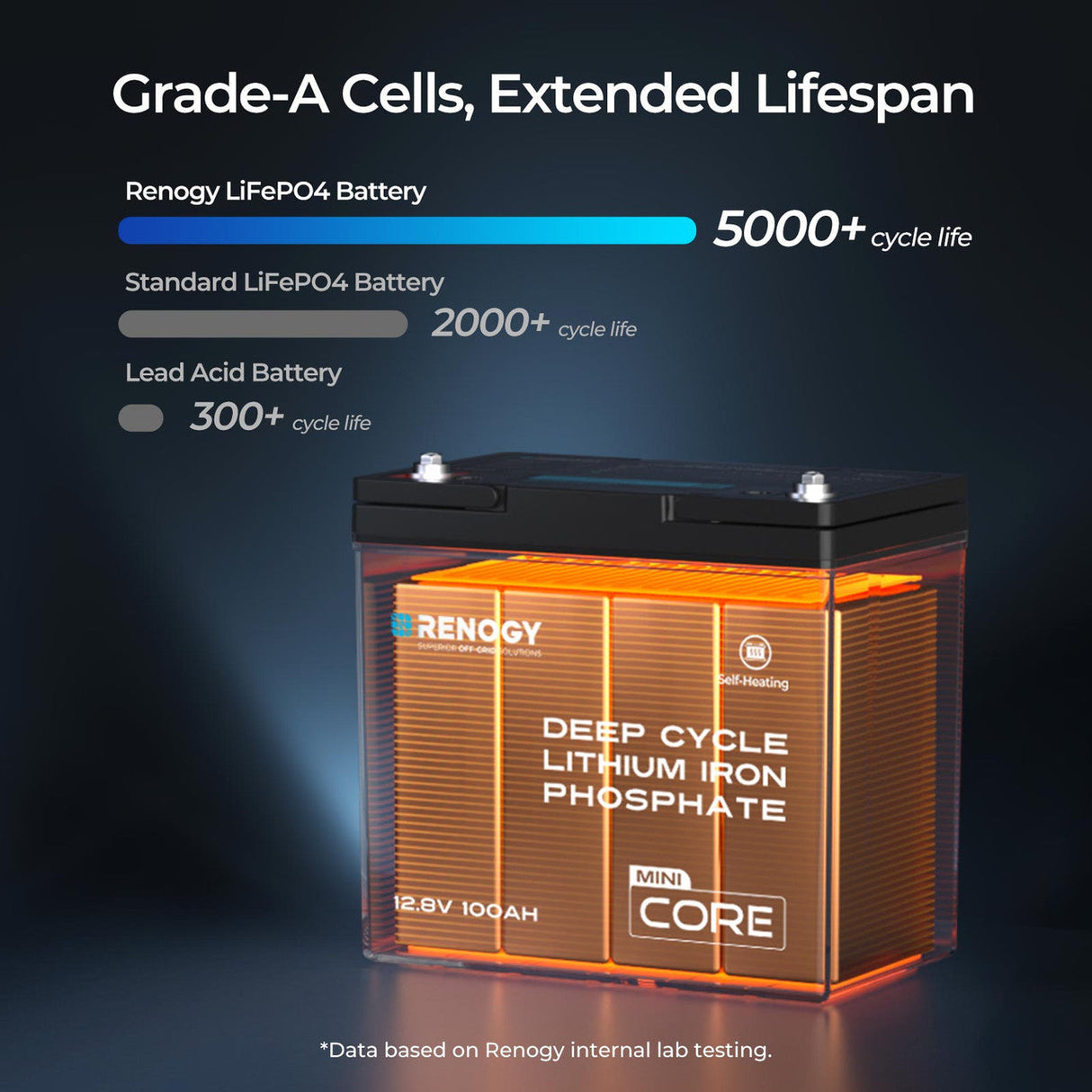 Core Mini DuoHeat — 12,8 V 100Ah Batterie LiFePO4 Auto-Chauffage
