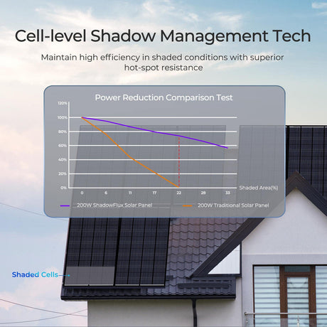 Panneau solaire Renogy 200W ShadowFlux à cellules N-Type anti-ombrage