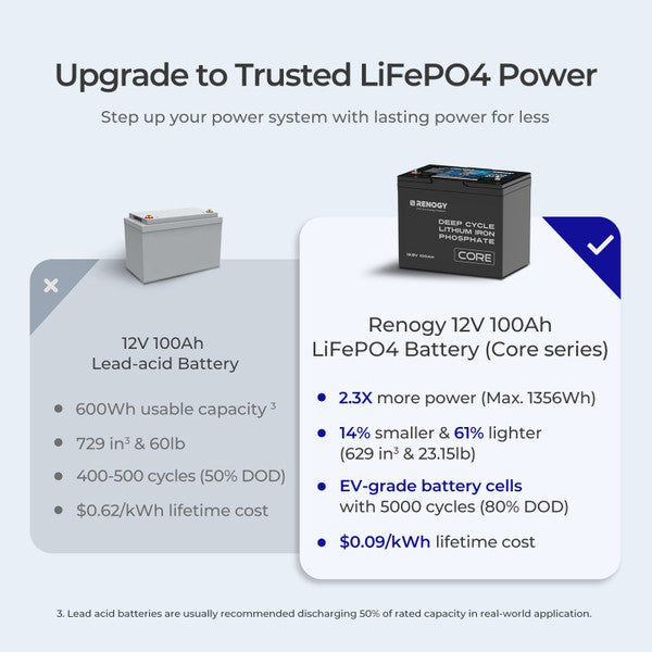12V/24V/48V 100Ah Core Series Deep Cycle Lithium Iron Phosphate Battery