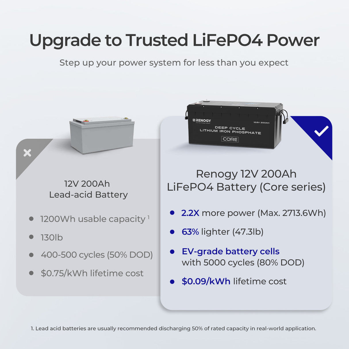 Core Basic 12V 200Ah Lithium Battery LiFePO4 with 5000 Deep Cycles