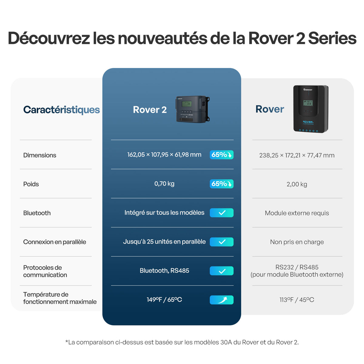 Rover 2 12V/24V 20A Régulateur de Charge Solaire MPPT Bluetooth Compact