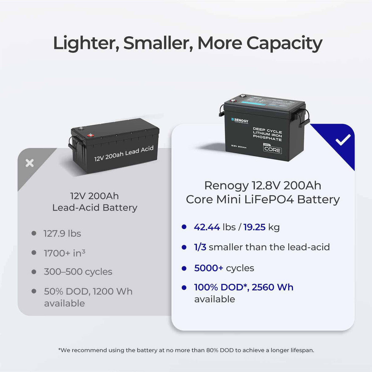 Core Mini – Batterie Lithium Fer Phosphate (LiFePO4) 12,8V 200Ah avec Protection Basse Température