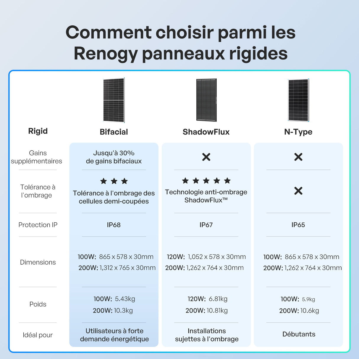200W Panneau Solaire Bifacial N-Type