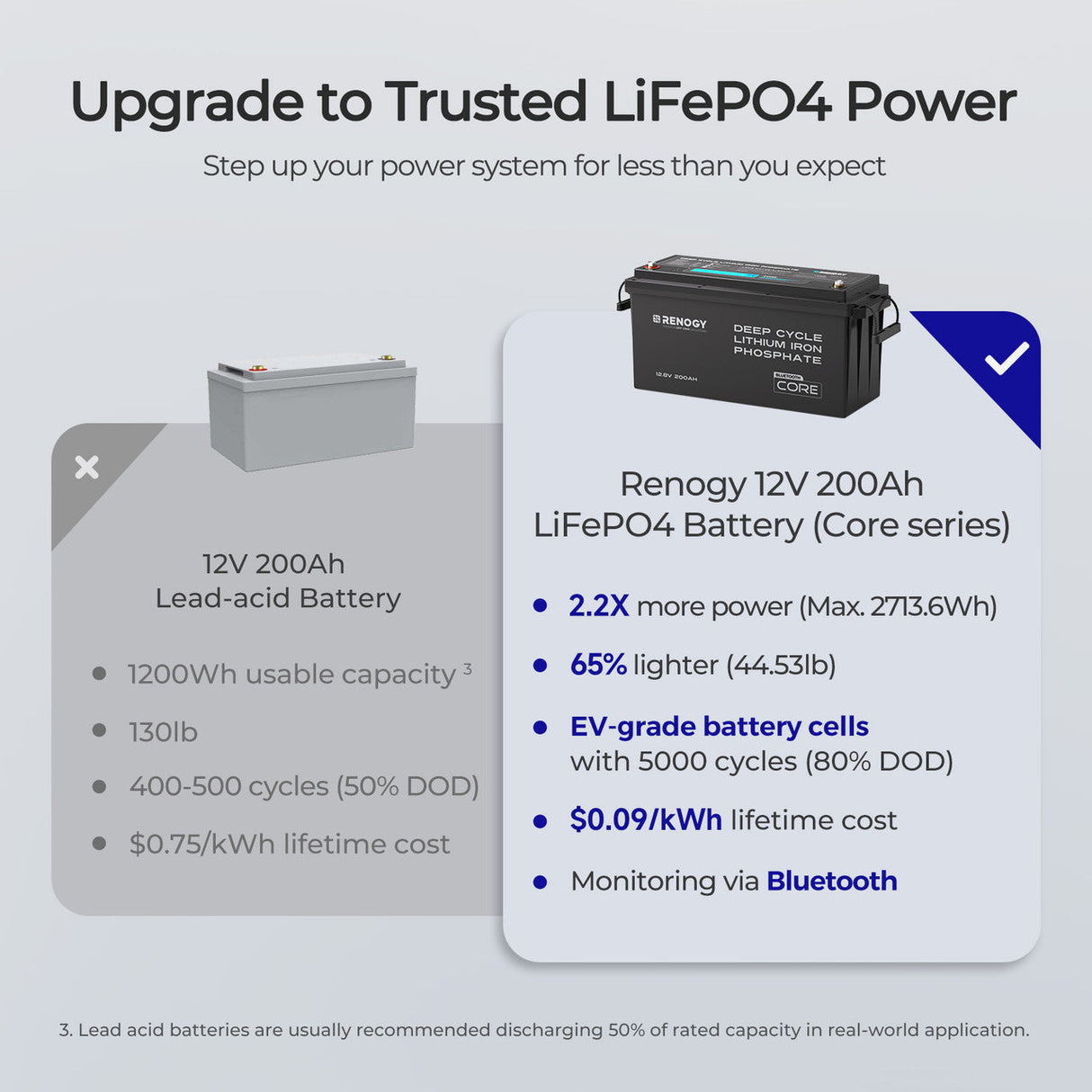 Core – Batterie Lithium Fer Phosphate 12V 200Ah avec Bluetooth