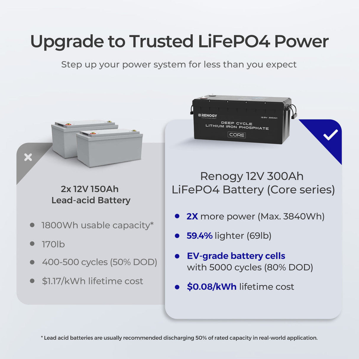 Core – Batterie Lithium Fer Phosphate 12V 300Ah Core Series à Décharge Profonde avec Auto-Chauffage