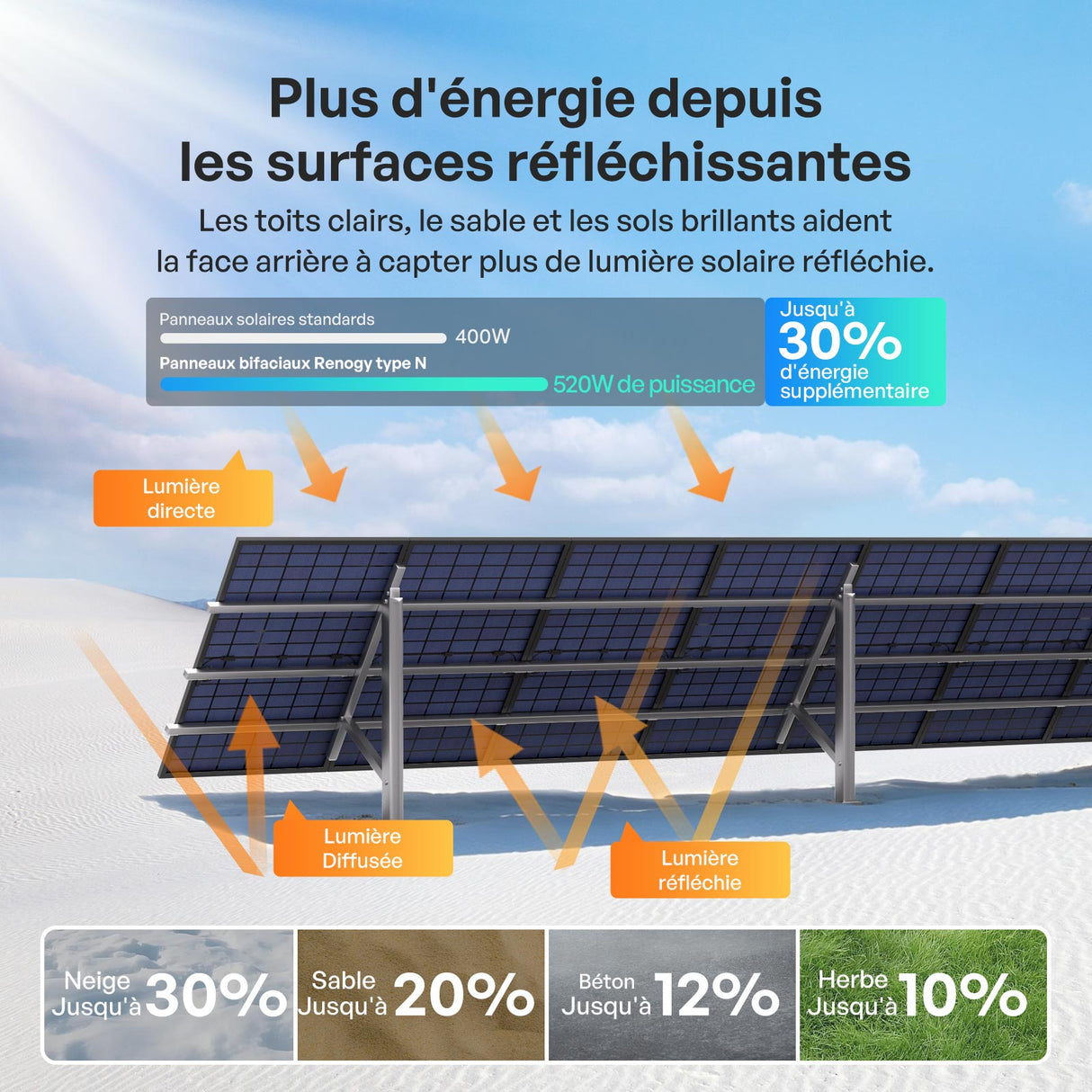 2x400W Panneau Solaire Bifacial N-Type